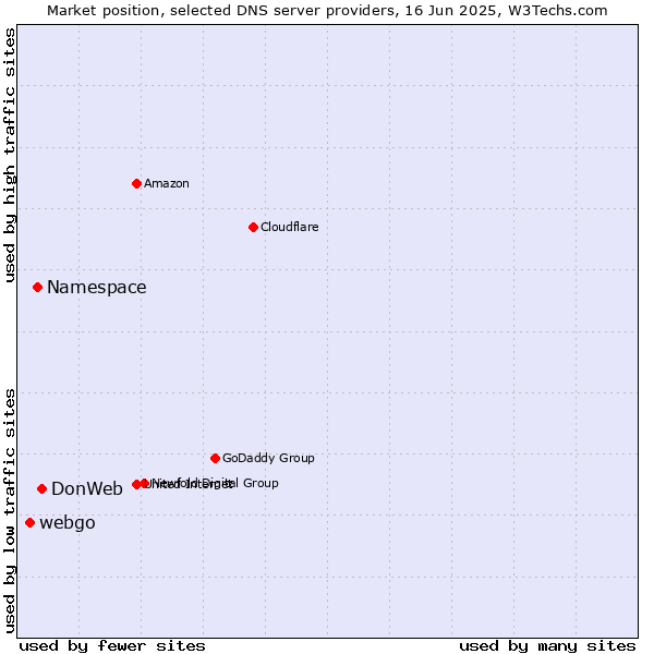 Market position of DonWeb vs. Namespace vs. webgo