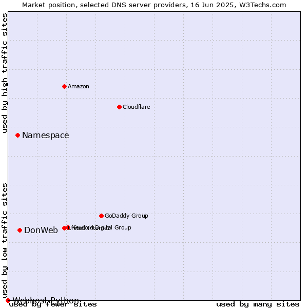 Market position of DonWeb vs. Namespace vs. Webhost Python