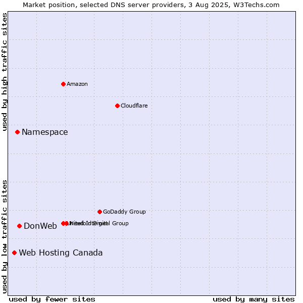 Market position of DonWeb vs. Namespace vs. Web Hosting Canada