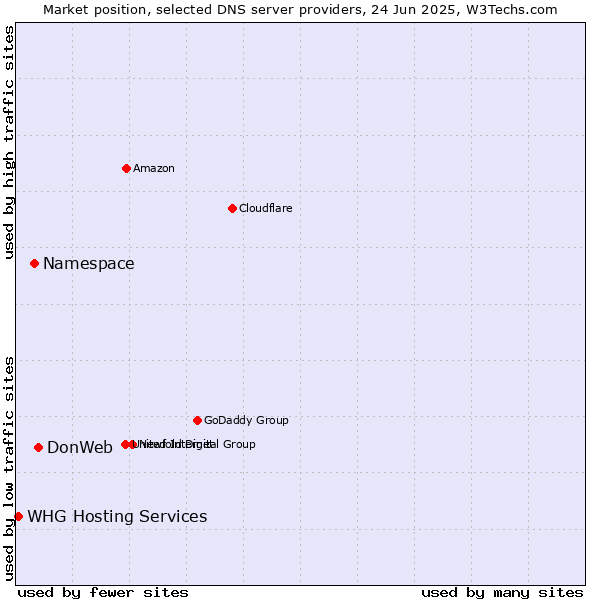 Market position of DonWeb vs. Namespace vs. WHG Hosting Services
