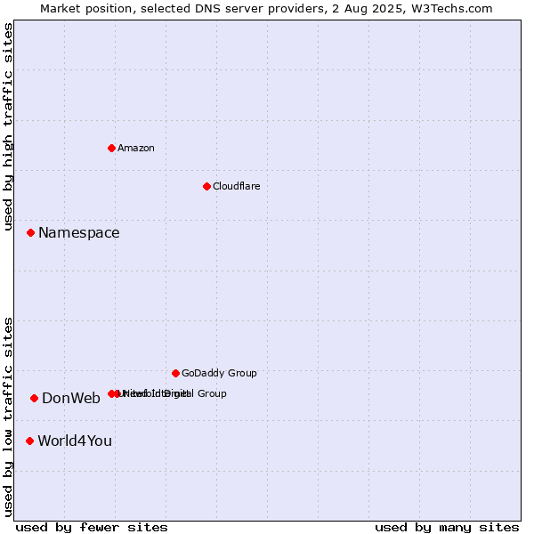 Market position of DonWeb vs. Namespace vs. World4You