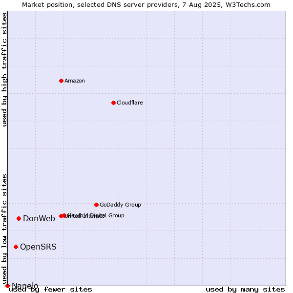 Market position of DonWeb vs. OpenSRS vs. Nanelo