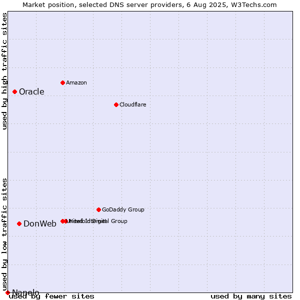 Market position of DonWeb vs. Oracle vs. Nanelo