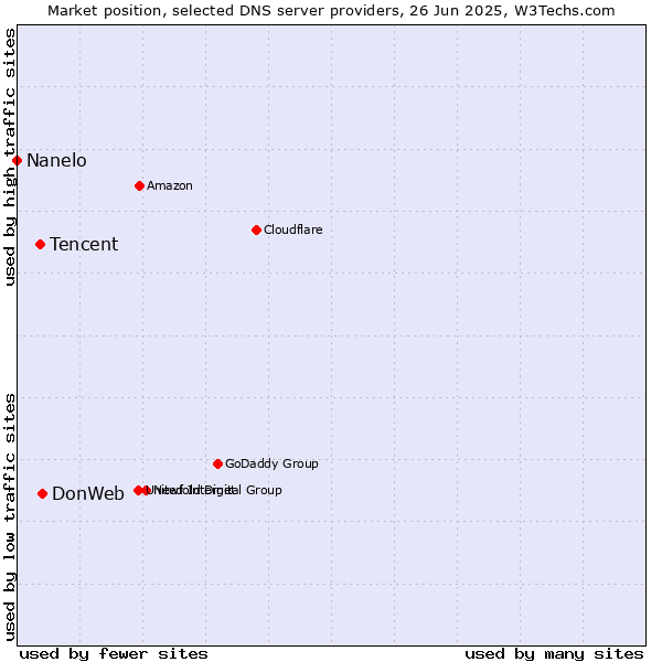Market position of DonWeb vs. Tencent vs. Nanelo