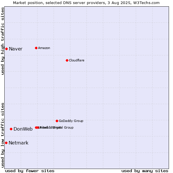 Market position of DonWeb vs. Naver vs. Netmark