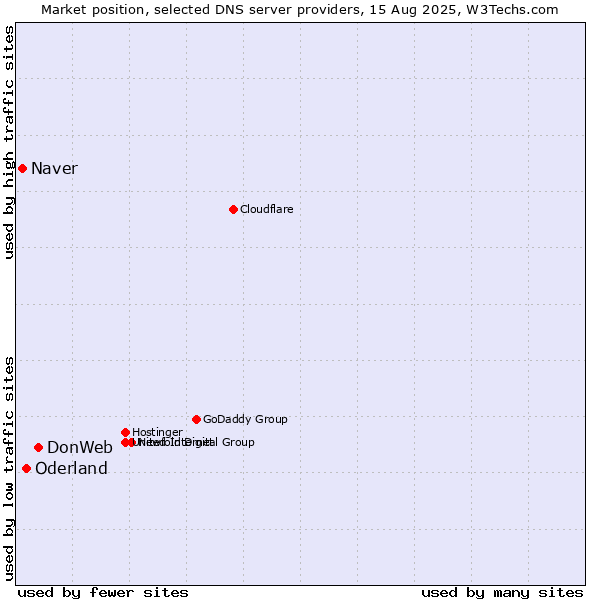 Market position of DonWeb vs. Oderland vs. Naver