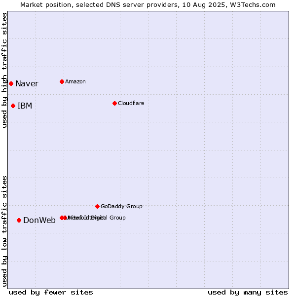 Market position of DonWeb vs. IBM vs. Naver