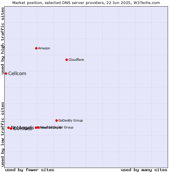 Market position of DonWeb vs. NetAngels vs. Cellcom
