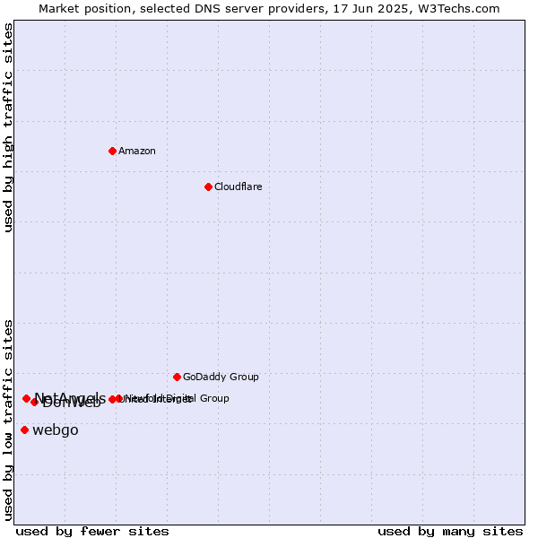 Market position of DonWeb vs. NetAngels vs. webgo