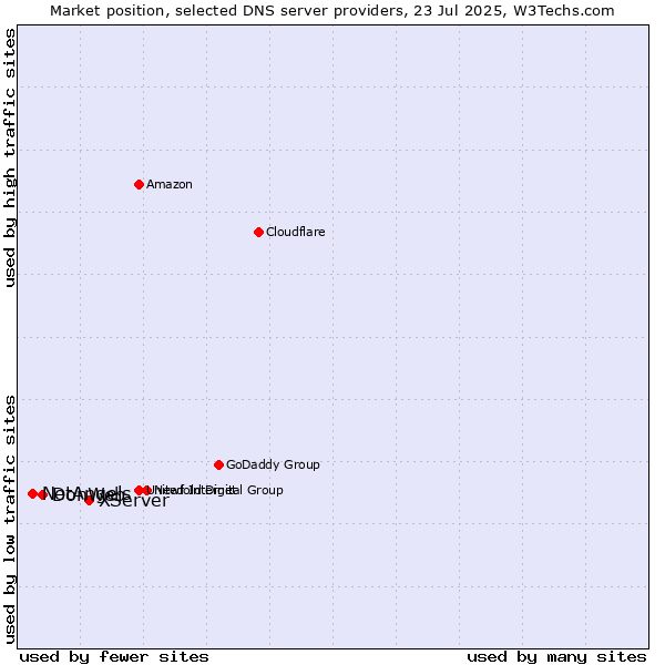 Market position of XServer vs. DonWeb vs. NetAngels