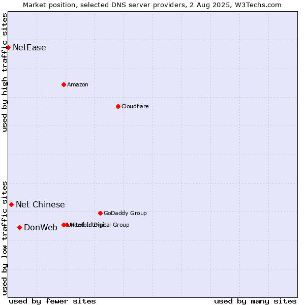 Market position of DonWeb vs. Net Chinese vs. NetEase