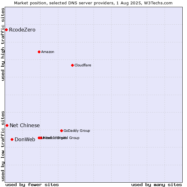 Market position of DonWeb vs. Net Chinese vs. RcodeZero