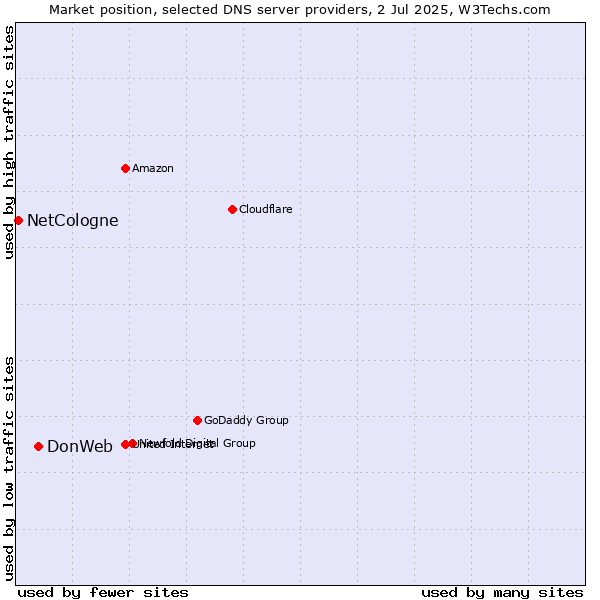 Market position of DonWeb vs. NetCologne