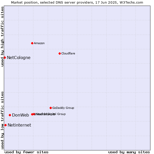 Market position of DonWeb vs. Netinternet vs. NetCologne