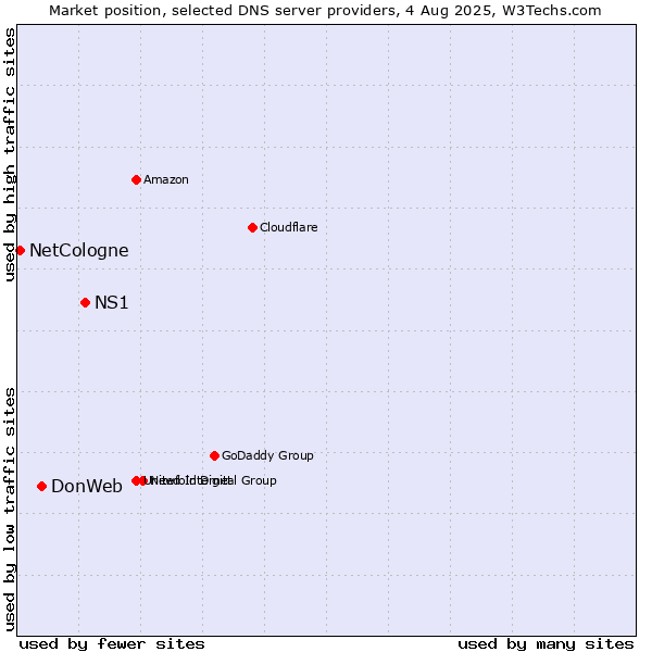 Market position of NS1 vs. DonWeb vs. NetCologne