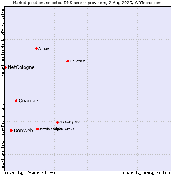 Market position of Onamae vs. DonWeb vs. NetCologne