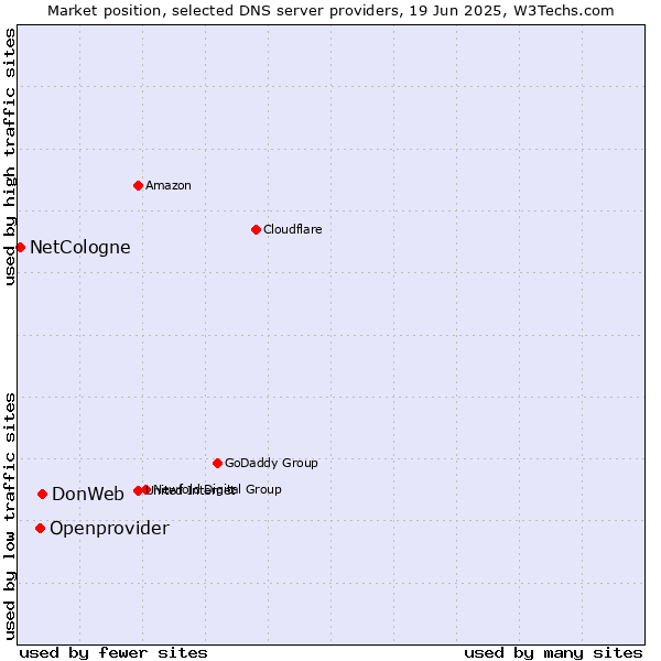 Market position of DonWeb vs. Openprovider vs. NetCologne