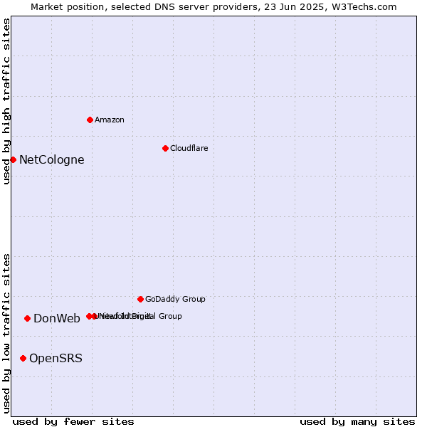 Market position of DonWeb vs. OpenSRS vs. NetCologne