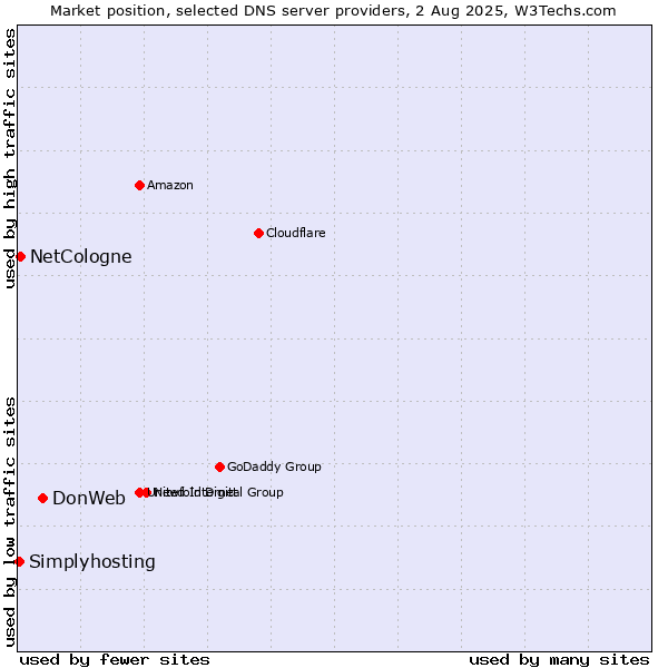 Market position of DonWeb vs. NetCologne vs. Simplyhosting