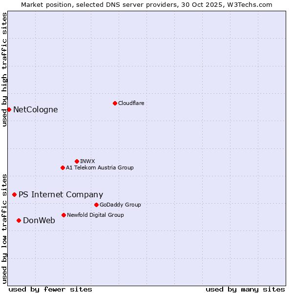 Market position of DonWeb vs. PS Internet Company vs. NetCologne