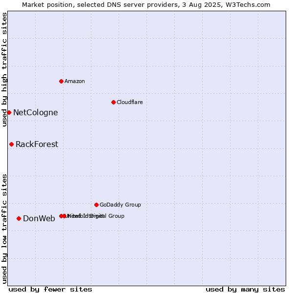 Market position of DonWeb vs. RackForest vs. NetCologne