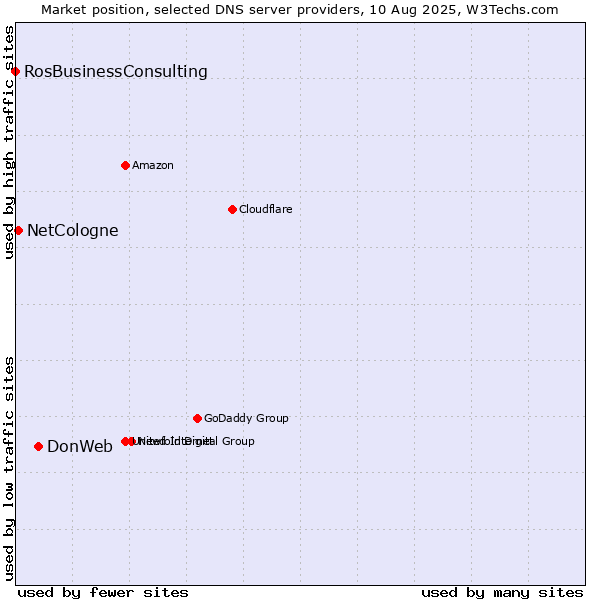 Market position of DonWeb vs. NetCologne vs. RosBusinessConsulting
