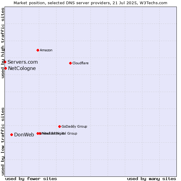 Market position of DonWeb vs. NetCologne vs. Servers.com