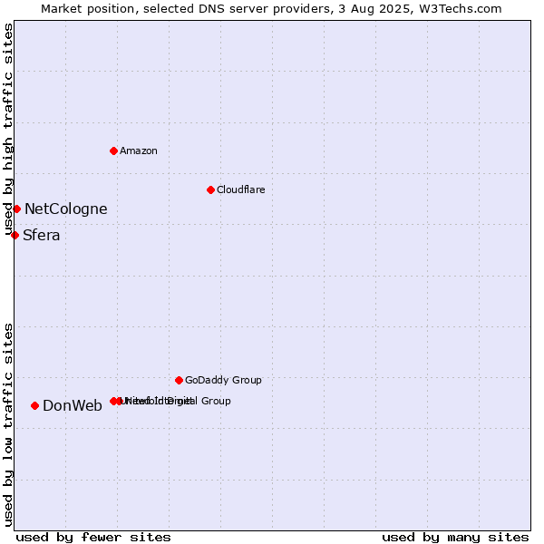 Market position of DonWeb vs. NetCologne vs. Sfera