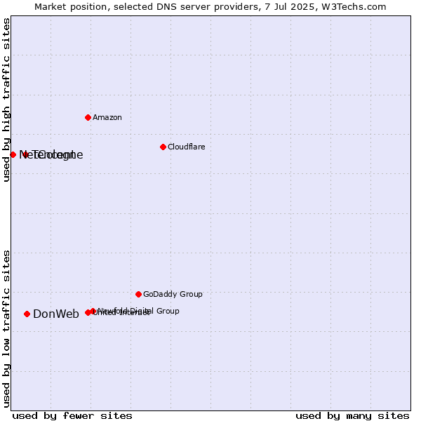 Market position of DonWeb vs. Tencent vs. NetCologne