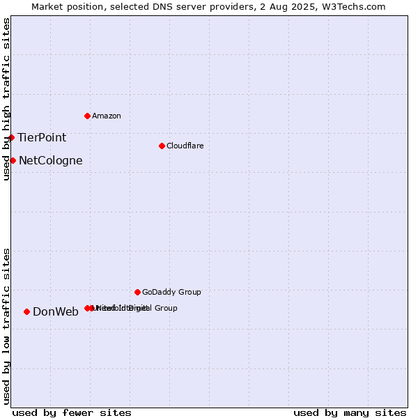 Market position of DonWeb vs. NetCologne vs. TierPoint