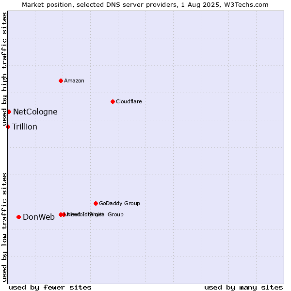 Market position of DonWeb vs. NetCologne vs. Trillion