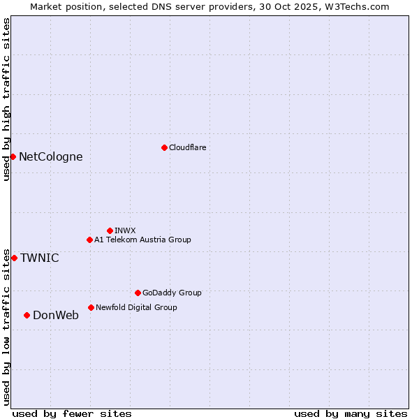 Market position of DonWeb vs. TWNIC vs. NetCologne