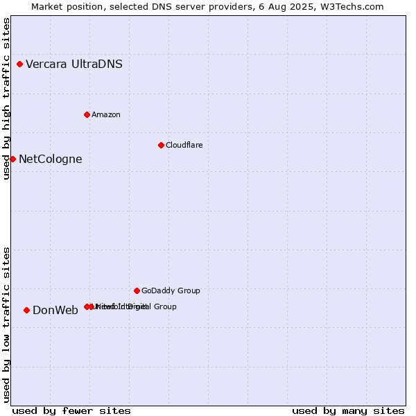 Market position of DonWeb vs. Vercara UltraDNS vs. NetCologne