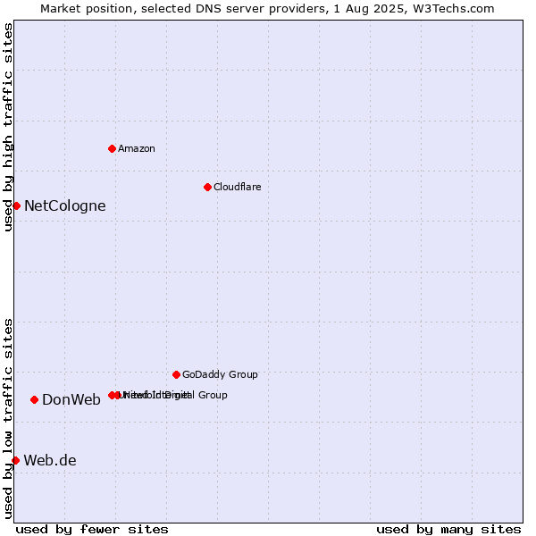 Market position of DonWeb vs. NetCologne vs. Web.de