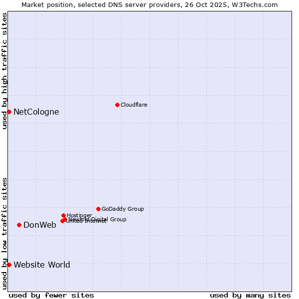 Market position of DonWeb vs. NetCologne vs. Website World