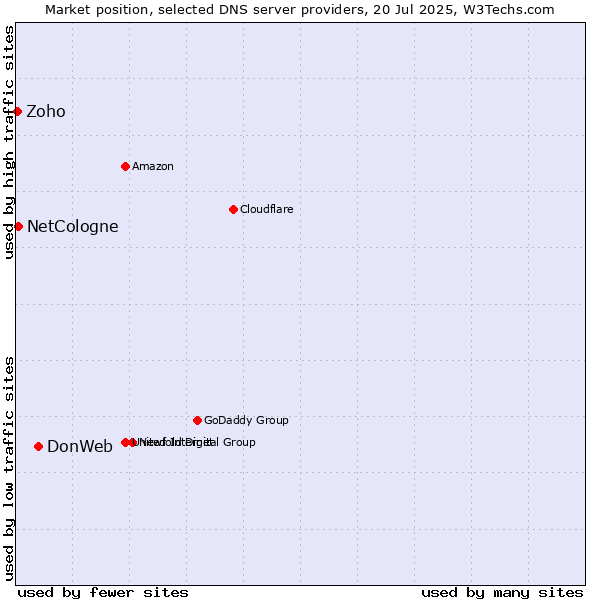 Market position of DonWeb vs. NetCologne vs. Zoho