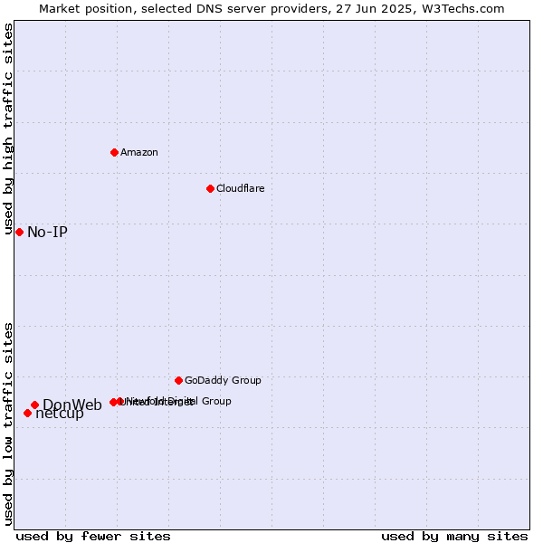 Market position of DonWeb vs. netcup vs. No-IP