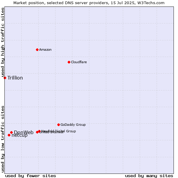 Market position of DonWeb vs. netcup vs. Trillion