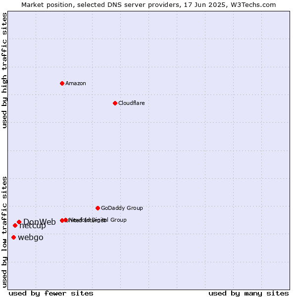 Market position of DonWeb vs. netcup vs. webgo