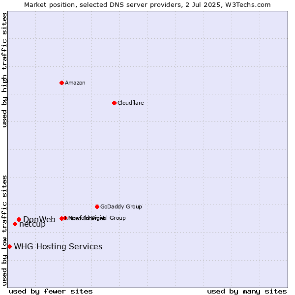 Market position of DonWeb vs. netcup vs. WHG Hosting Services