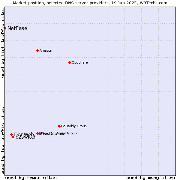 Market position of o2switch vs. DonWeb vs. NetEase