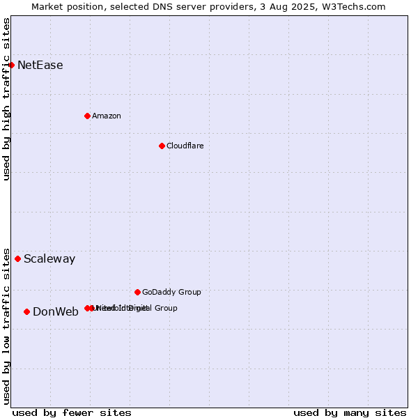 Market position of DonWeb vs. Scaleway vs. NetEase