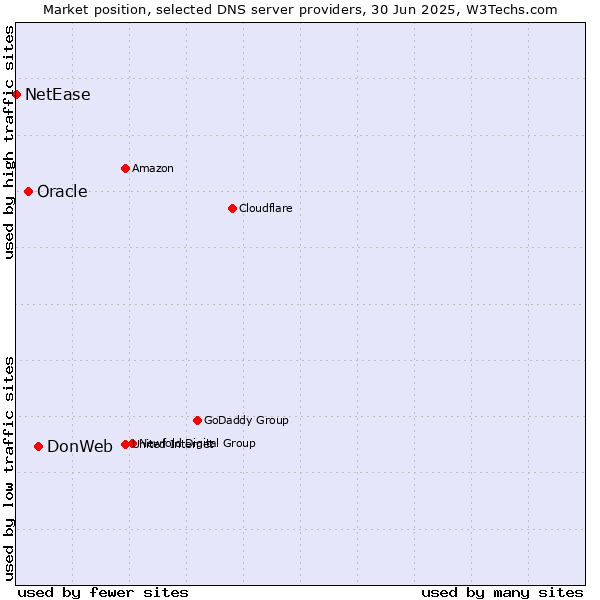 Market position of DonWeb vs. Oracle vs. NetEase