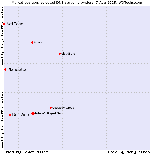 Market position of DonWeb vs. Planeetta vs. NetEase