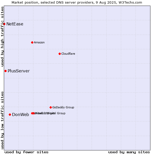 Market position of DonWeb vs. PlusServer vs. NetEase