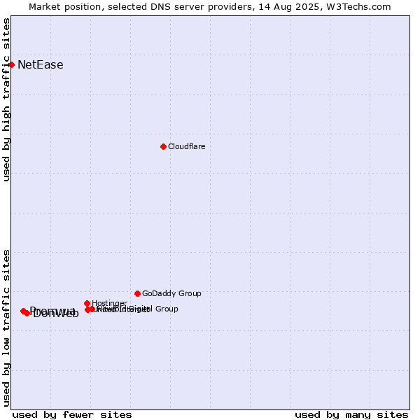 Market position of DonWeb vs. Prom.ua vs. NetEase