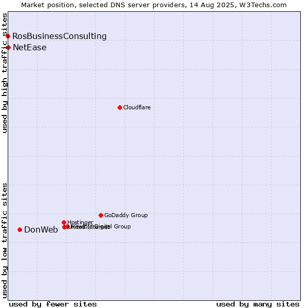 Market position of DonWeb vs. NetEase vs. RosBusinessConsulting