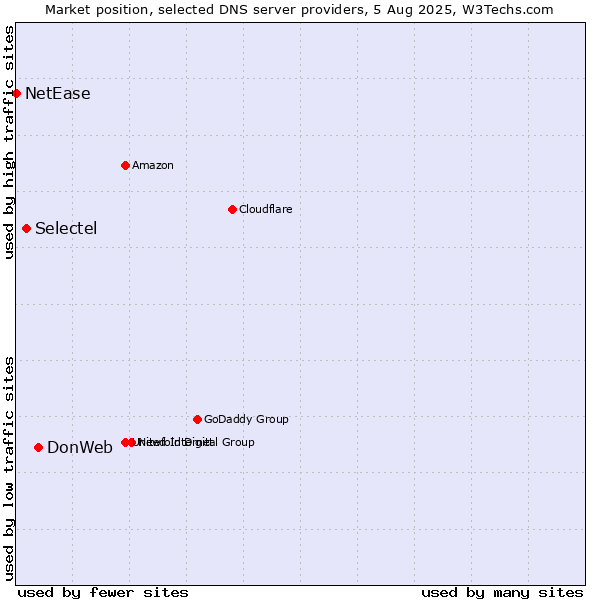 Market position of DonWeb vs. Selectel vs. NetEase