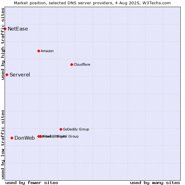 Market position of DonWeb vs. Serverel vs. NetEase