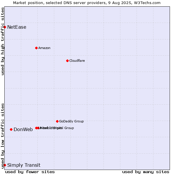 Market position of DonWeb vs. Simply Transit vs. NetEase